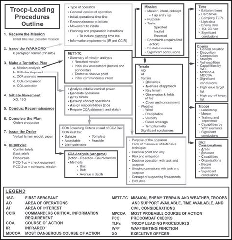 Section II – Steps of Troop Leading Procedures 